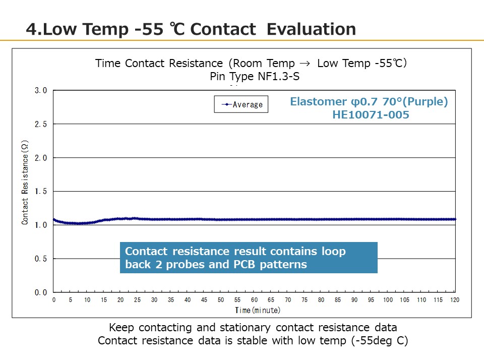 4.Low Temp -55 ℃ Contact　Evaluation