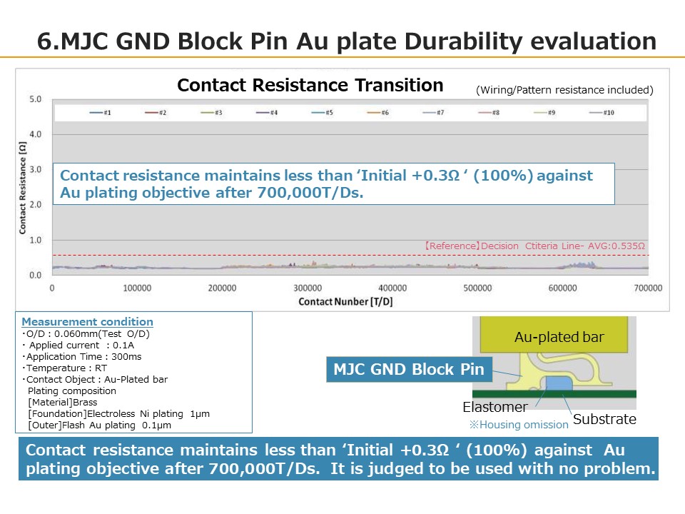 6.MJC GND Block Pin Au plate Durability evaluation